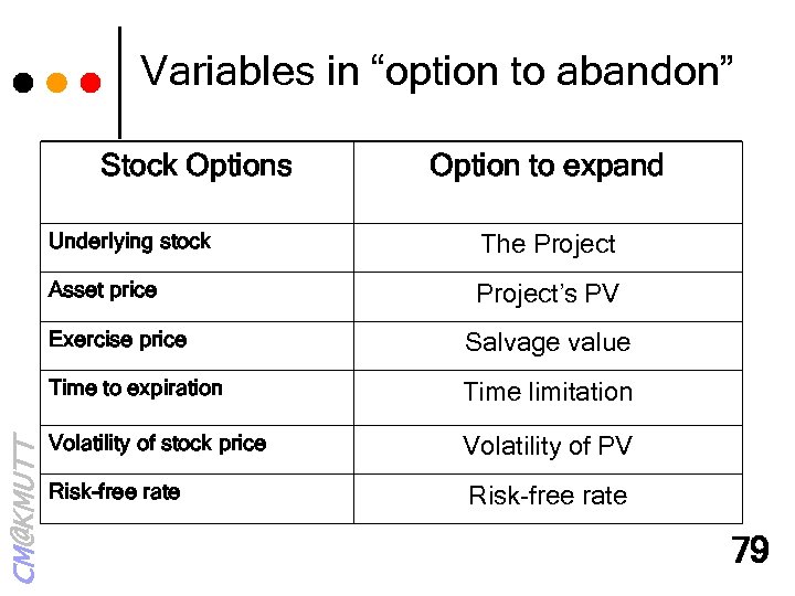 Variables in “option to abandon” Stock Options Option to expand Underlying stock The Project