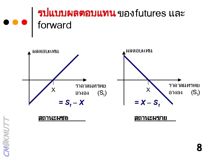 รปแบบผลตอบแทน ของ futures และ forward ผลตอบแทน ราคาสนทรพย อางอง (St) X CM@KMUTT = St –