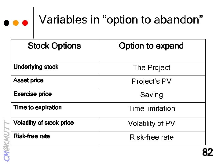 Variables in “option to abandon” Stock Options Option to expand Underlying stock The Project