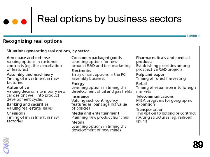 CM@KMUTT Real options by business sectors 89 