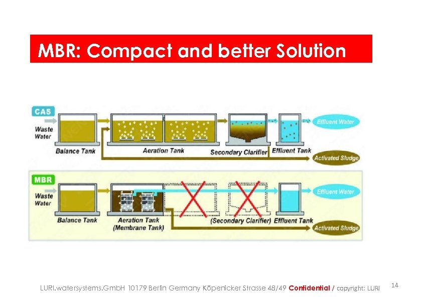 MBR: Compact and better Solution LURI. watersystems. Gmb. H 10179 Berlin Germany Köpenicker Strasse