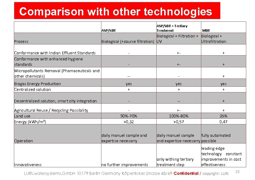 Comparison with other technologies ASP/SBR + Tertiary Treatment ASP/SBR Process Biological + Filtration +