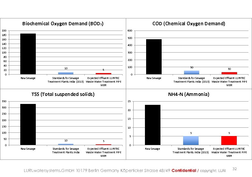 Biochemical Oxygen Demand (BOD 5) 200 180 160 140 120 100 80 60 40
