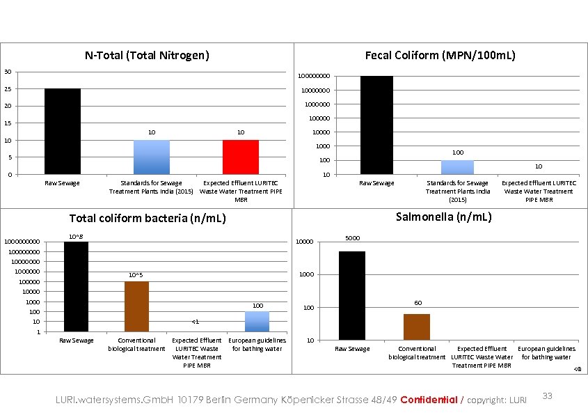 N-Total (Total Nitrogen) Fecal Coliform (MPN/100 m. L) 30 10000 25 10000000 20 100000
