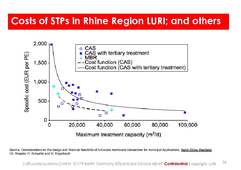 Costs of STPs in Rhine Region LURI; and others Source: Considerations on the design