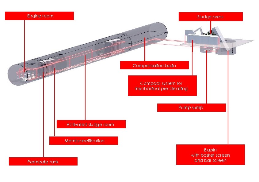 Engine room Sludge press Compensation basin Compact system for mechanical pre-cleaning Pump sump Activated