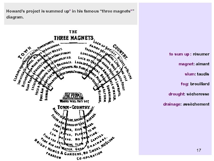 Howard’s project is summed up* in his famous “three magnets*” diagram. to sum up