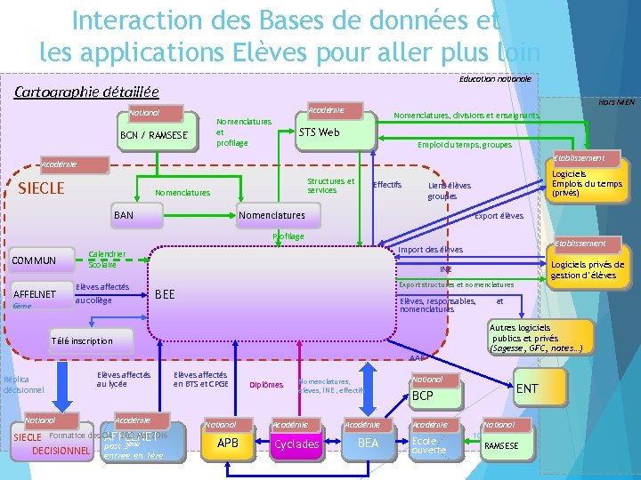 Interaction des Bases de données et les applications Elèves pour aller plus loin Education
