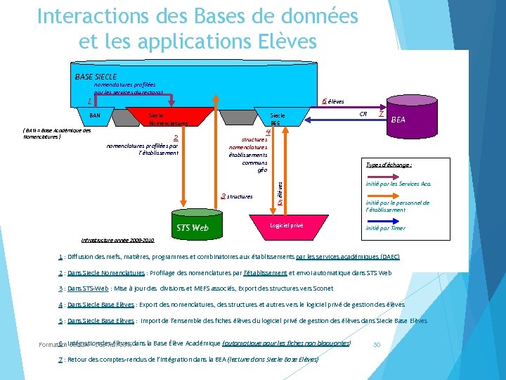 Interactions des Bases de données et les applications Elèves BASE SIECLE BAN ( BAN