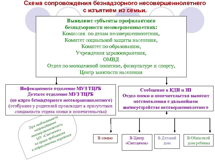 Сопровождение несовершеннолетних. Социальные услуги для несовершеннолетних. Виды социального сопровождения схема. Предоставление социальных услуг несовершеннолетним. Субъекты профилактики несовершеннолетних.