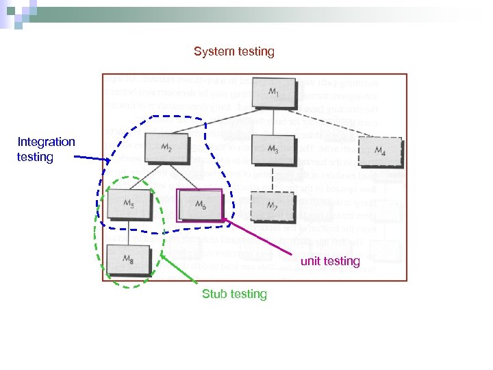 System testing Integration testing unit testing Stub testing 