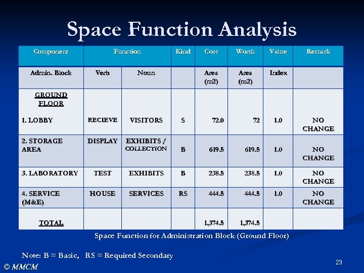 Space Function Analysis Component Admin. Block Function Verb RECIEVE VISITORS 2. STORAGE AREA DISPLAY