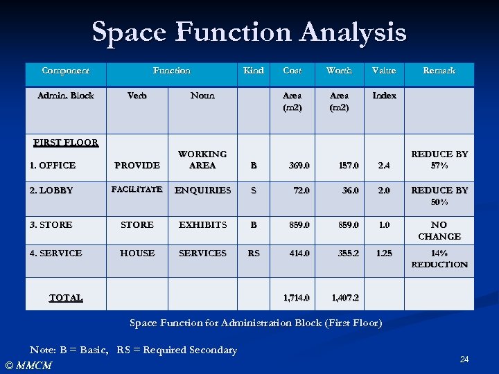 Space Function Analysis Component Admin. Block Function Kind Cost Worth Value Area (m 2)