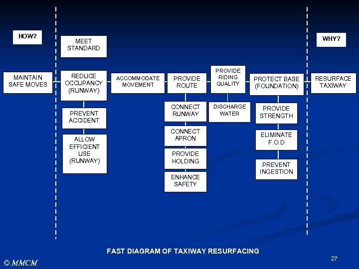 HOW? MAINTAIN SAFE MOVES WHY? MEET STANDARD REDUCE OCCUPANCY (RUNWAY) PREVENT ACCIDENT ALLOW EFFICIENT