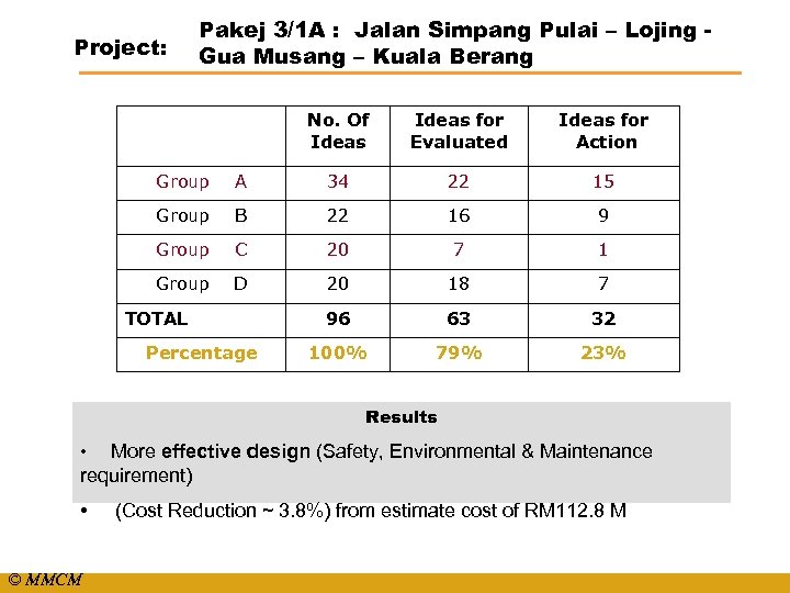 Project: Pakej 3/1 A : Jalan Simpang Pulai – Lojing Gua Musang – Kuala