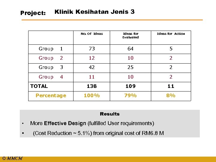 Project: Klinik Kesihatan Jenis 3 No. Of Ideas for Evaluated Ideas for Action Group