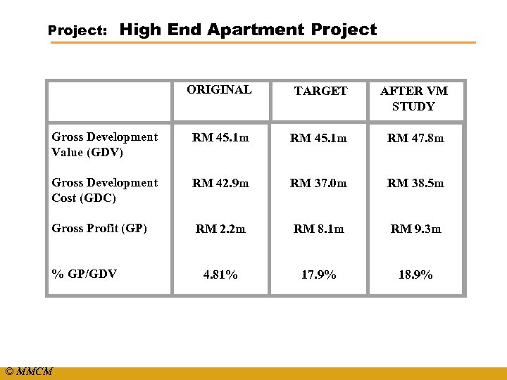 Project: High End Apartment Project ORIGINAL TARGET AFTER VM STUDY Gross Development Value (GDV)