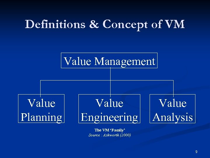 Definitions & Concept of VM Value Management Value Planning Value Engineering Value Analysis The