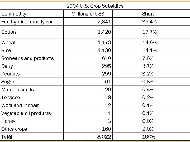 Commodity Feed grains, mostly corn Kevin P. Dincher 2004 U. S. Crop Subsidies Millions