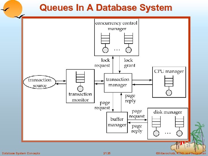 Queues In A Database System 25 Database System Concepts 21. 25 ©Silberschatz, Korth and