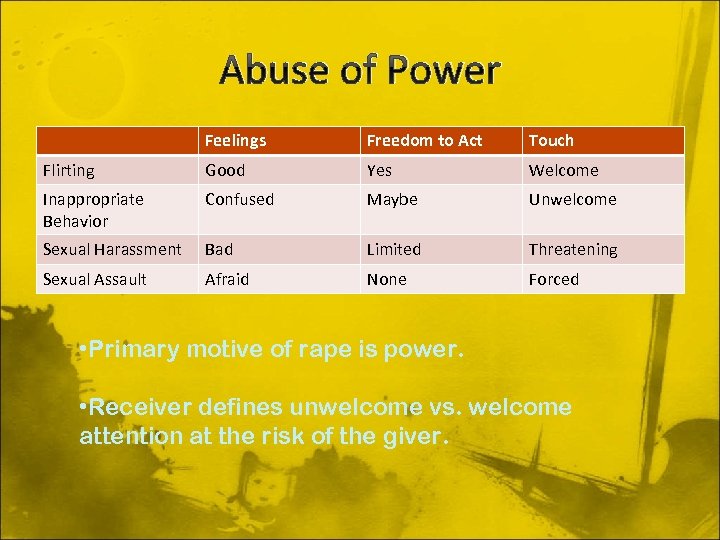 Abuse of Power Feelings Freedom to Act Touch Flirting Good Yes Welcome Inappropriate Behavior