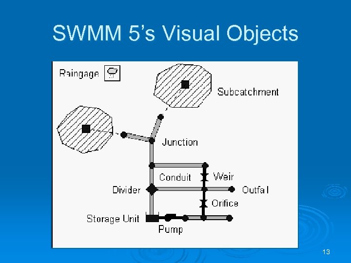 SWMM 5’s Visual Objects 13 