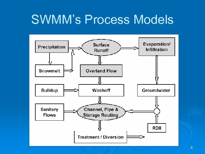 SWMM’s Process Models 4 