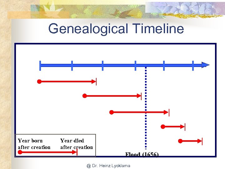 Genealogical Timeline Year born after creation Year died after creation Flood (1656) @ Dr.