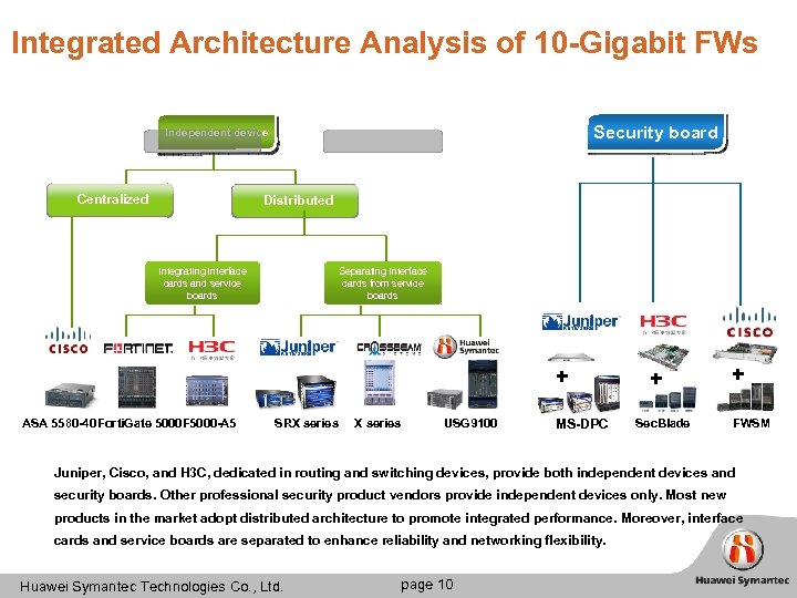 Integrated Architecture Analysis of 10 -Gigabit FWs Security board Independent device CEO Centralized Distributed