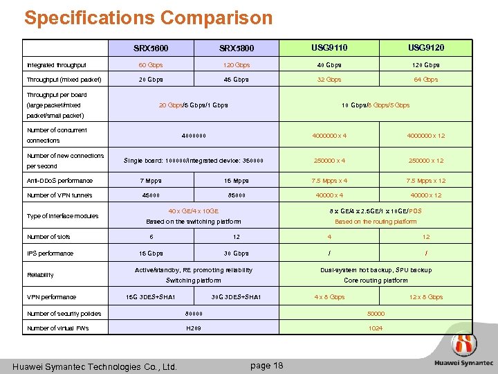Specifications Comparison SRX 5600 SRX 5800 USG 9110 USG 9120 Integrated throughput 60 Gbps