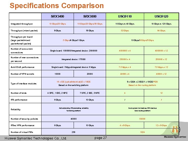 Specifications Comparison SRX 3400 Integrated throughput Throughput (mixed packet) SRX 3600 USG 9110 USG