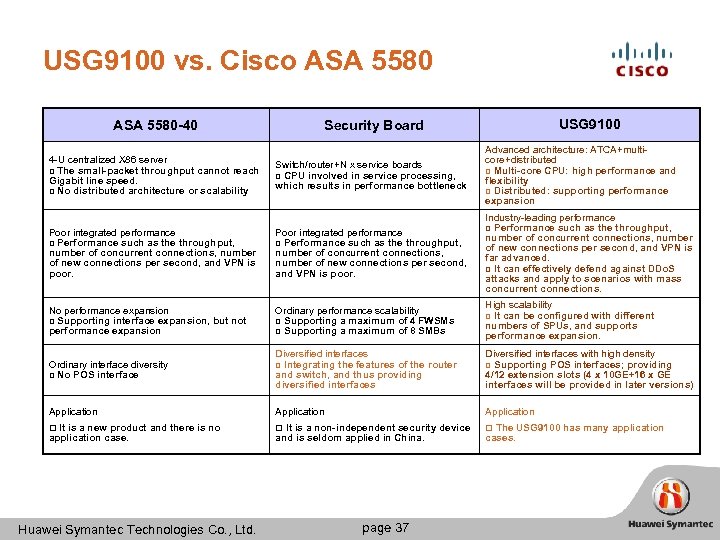 USG 9100 vs. Cisco ASA 5580 -40 USG 9100 Security Board 4 -U centralized