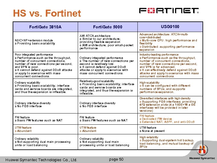 HS vs. Fortinet Forti. Gate 3810 A Forti. Gate 5000 USG 9100 ASIC+NP+extension module