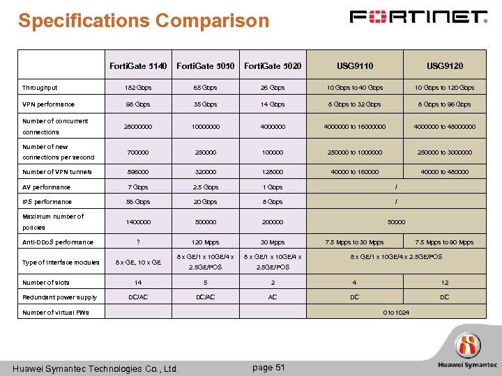 Specifications Comparison Forti. Gate 5140 Forti. Gate 5050 Forti. Gate 5020 USG 9110 USG