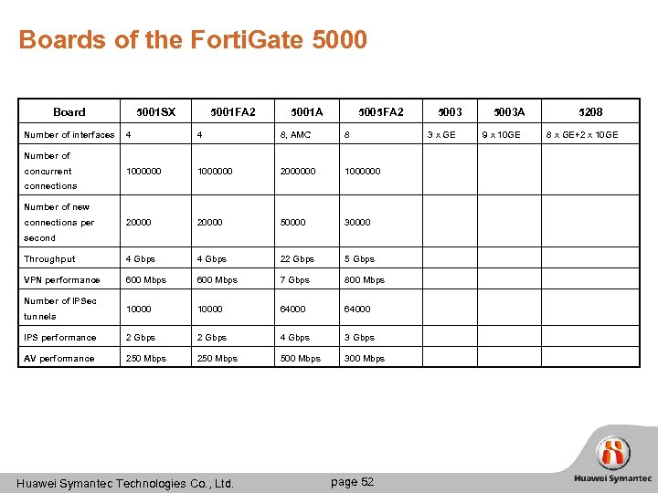 Boards of the Forti. Gate 5000 Board Number of interfaces 5001 SX 5001 FA
