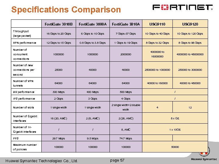 Specifications Comparison Forti. Gate 3016 B Forti. Gate 3600 A Forti. Gate 3810 A