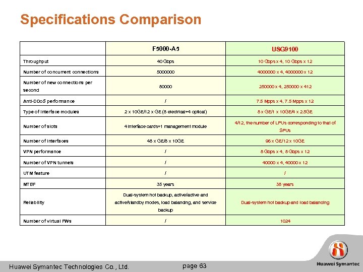 Specifications Comparison F 5000 -A 5 USG 9100 Throughput 40 Gbps 10 Gbps x