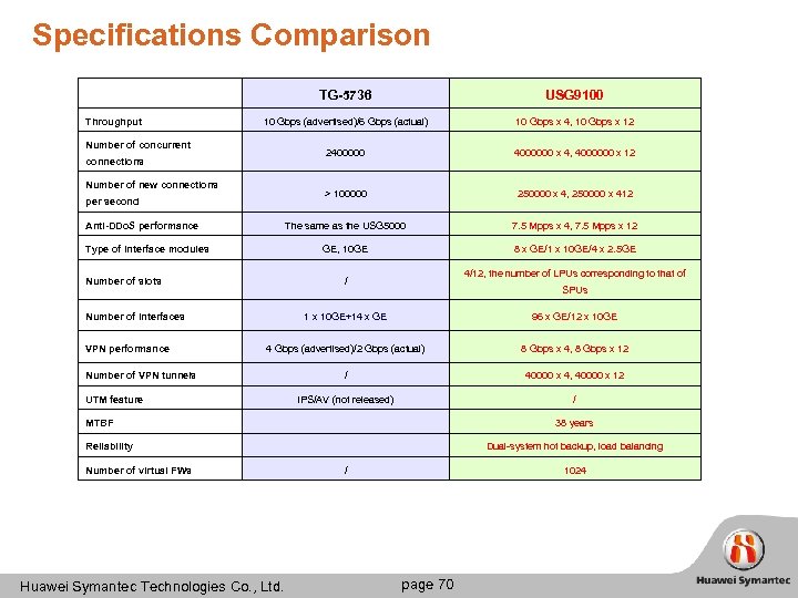 Specifications Comparison TG-5736 Throughput USG 9100 10 Gbps (advertised)/6 Gbps (actual) 10 Gbps x