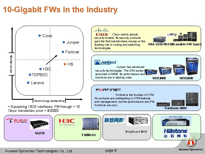 10 -Gigabit FWs in the Industry + l Cisco l Juniper Cisco mainly adopts