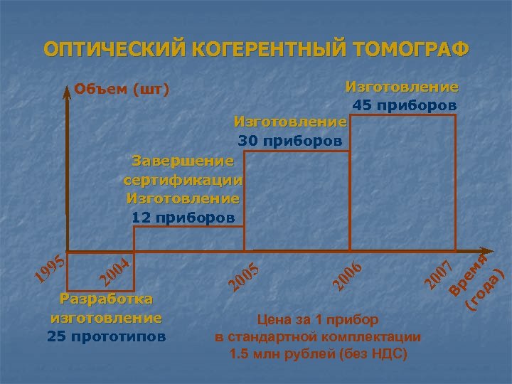 ОПТИЧЕСКИЙ КОГЕРЕНТНЫЙ ТОМОГРАФ Изготовление 45 приборов Изготовление 30 приборов Завершение сертификации Изготовление 12 приборов