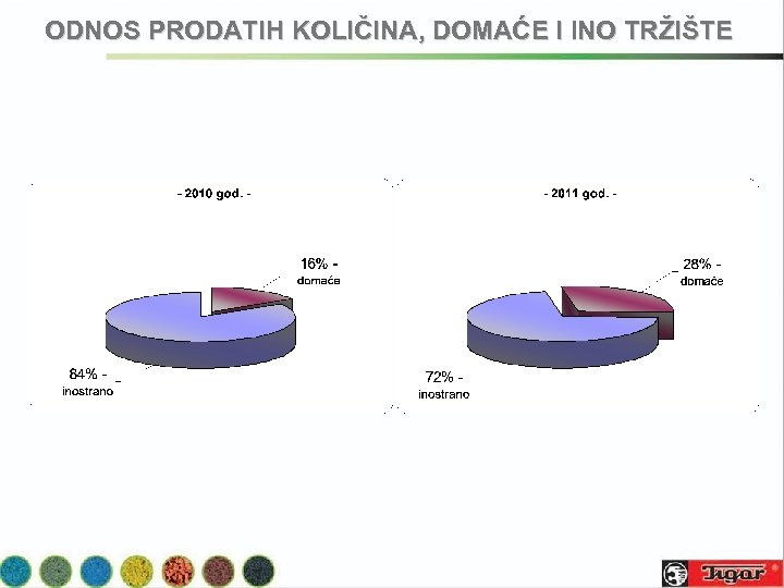 ODNOS PRODATIH KOLIČINA, DOMAĆE I INO TRŽIŠTE 