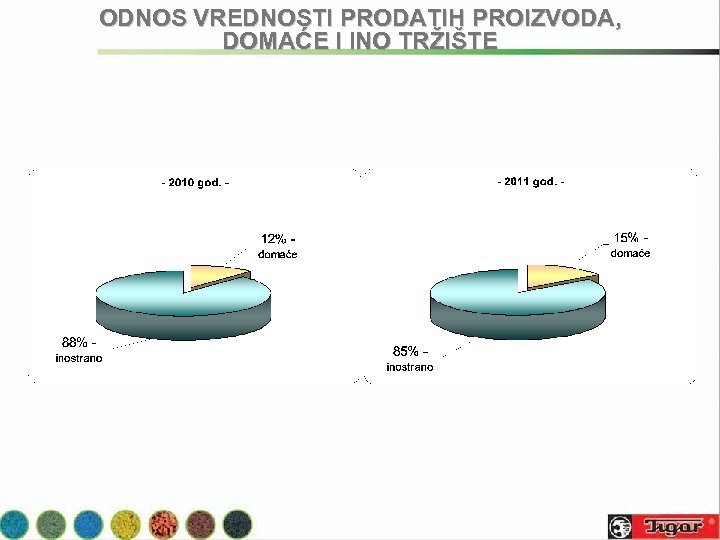 ODNOS VREDNOSTI PRODATIH PROIZVODA, DOMAĆE I INO TRŽIŠTE 