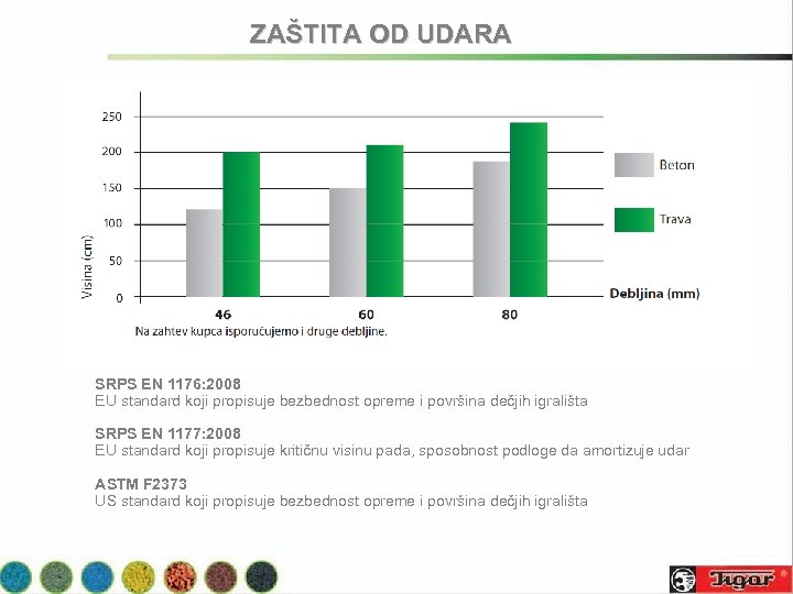 ZAŠTITA OD UDARA SRPS EN 1176: 2008 EU standard koji propisuje bezbednost opreme i