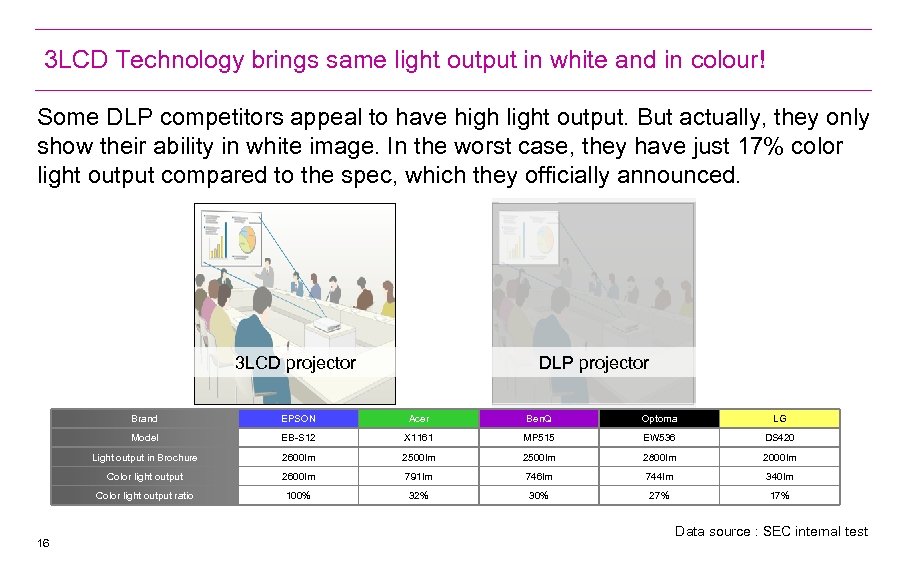 3 LCD Technology brings same light output in white and in colour! Some DLP