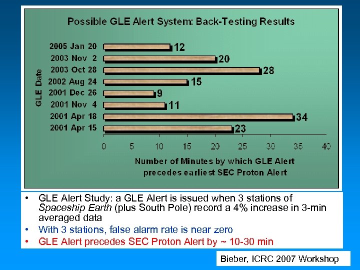  • GLE Alert Study: a GLE Alert is issued when 3 stations of