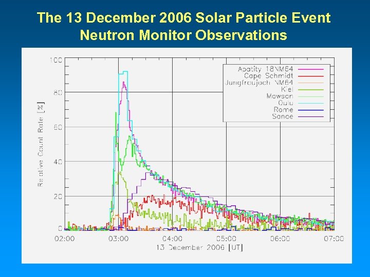 The 13 December 2006 Solar Particle Event Neutron Monitor Observations 