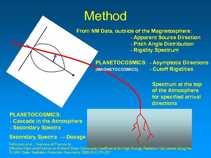 Method From NM Data, outside of the Magnetosphere: - Apparent Source Direction - Pitch
