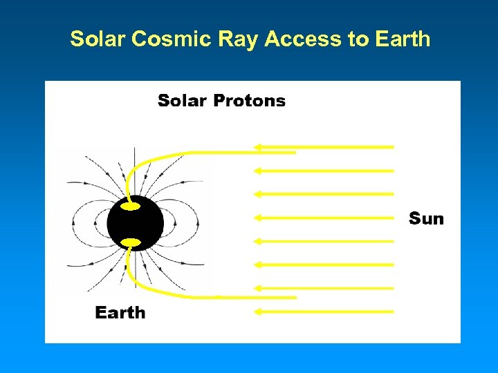 Solar Cosmic Ray Access to Earth 