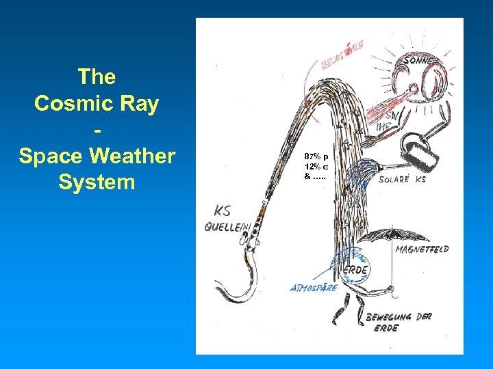 The Cosmic Ray Space Weather System 87% p 12% α & …. . 