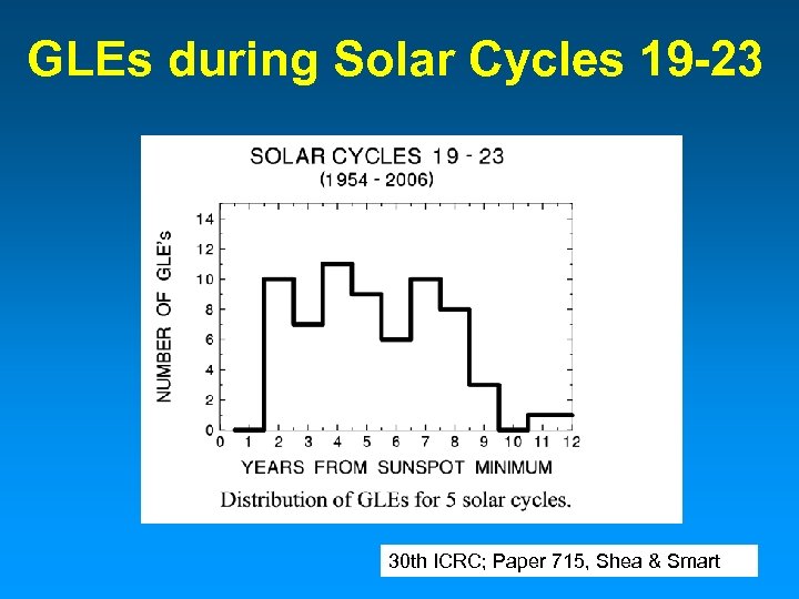 GLEs during Solar Cycles 19 -23 30 th ICRC; Paper 715, Shea & Smart